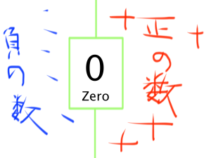 中学数学　正の数　負の数