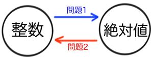 中学数学　絶対値　問題