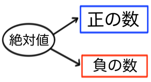 中学数学　絶対値　問題