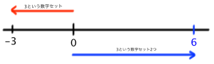マイナスかけるマイナスはなぜプラスになるのか