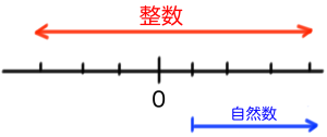 整数の集合　自然数の集合