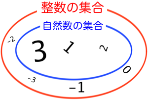 整数の集合　自然数の集合