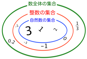 整数の集合　数全体の集合
