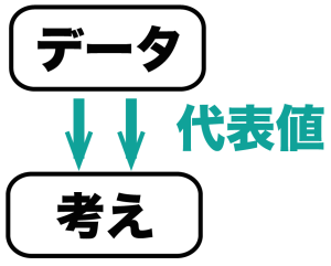 代表値の出し方