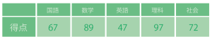 中学数学　平均値の出し方