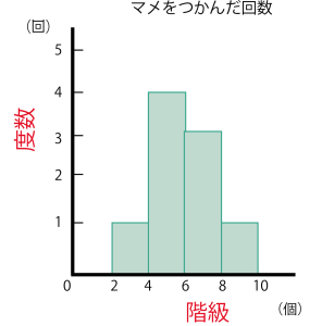 ヒストグラム　書き方