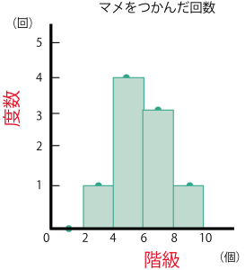 中学数学　ヒストグラム