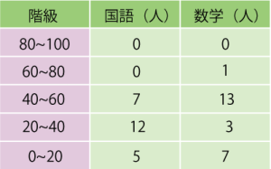 度数分布表