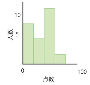 ヒストグラム