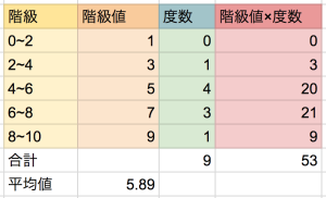 階級値