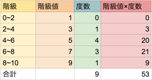 代表値の求め方