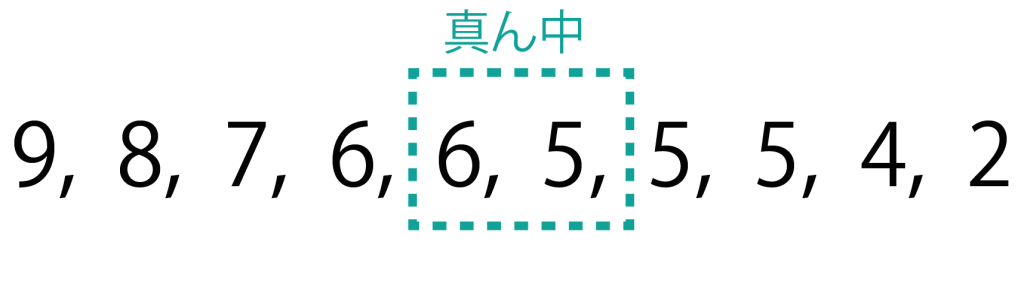【中学数学】3つの代表値の求め方 | tomo