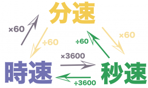 速さ　単位　変換　換算
