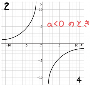 【中1数学】反比例のグラフにみられる3つの特徴 | tomo