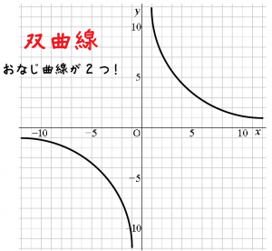 反比例　グラフ　書き方