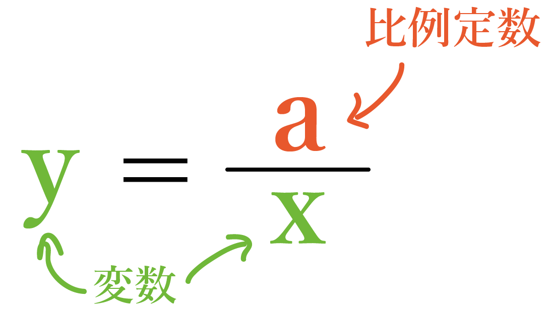 反比例の式　