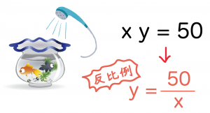 反比例の利用
