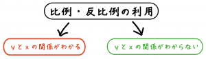 比例の利用　反比例の利用