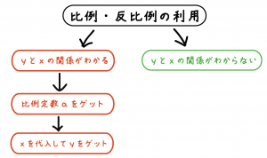 比例の利用