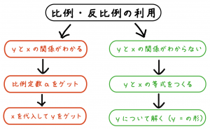 反比例の利用