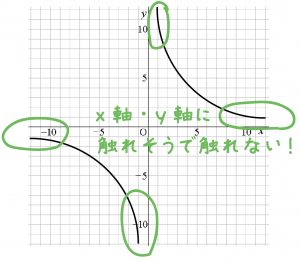 反比例　グラフ