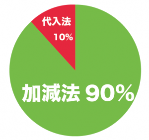 連立方程式　解き方　簡単