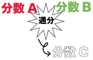 文字式　分数　通分