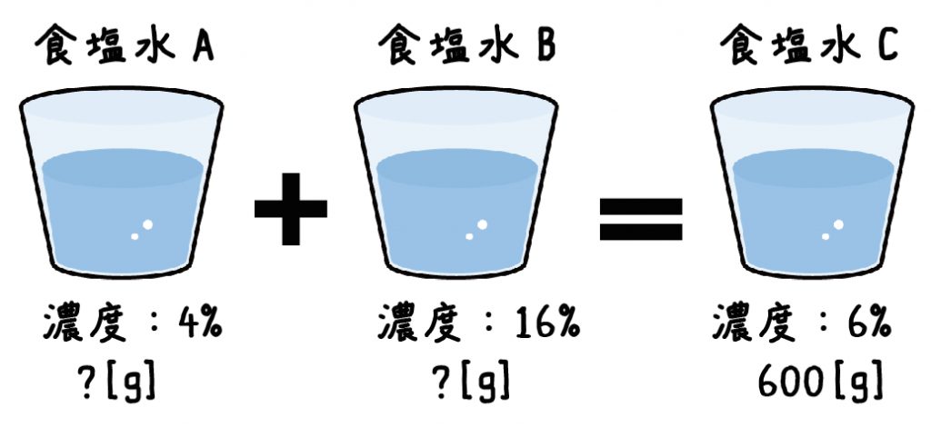 食塩水　連立方程式