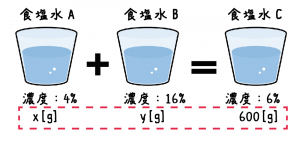 連立方程式　食塩水