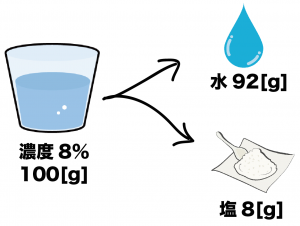 食塩水　問題　濃度