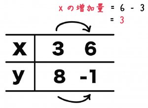 1次関数 xの増加量