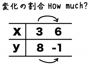 一次関数　変化の割合　求め方　