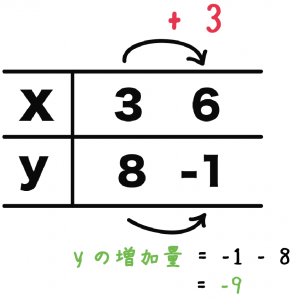 一次関数　yの増加量