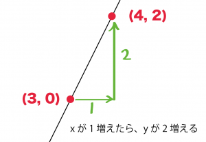 一次関数　傾き　求め方