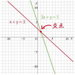 連立方程式　グラフ
