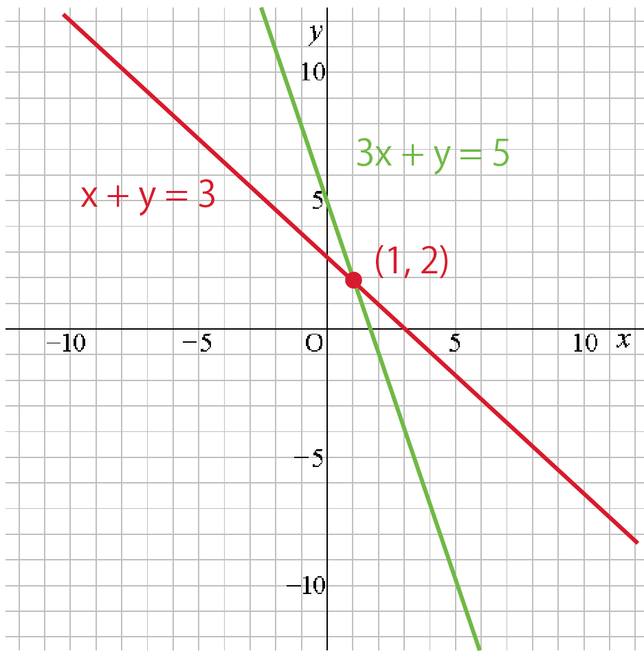 連立方程式とグラフ