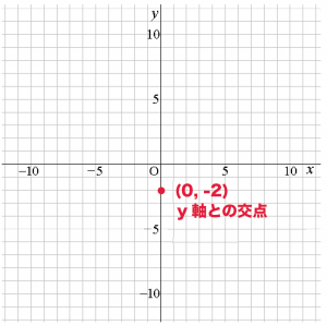 一次関数　グラフ　書き方