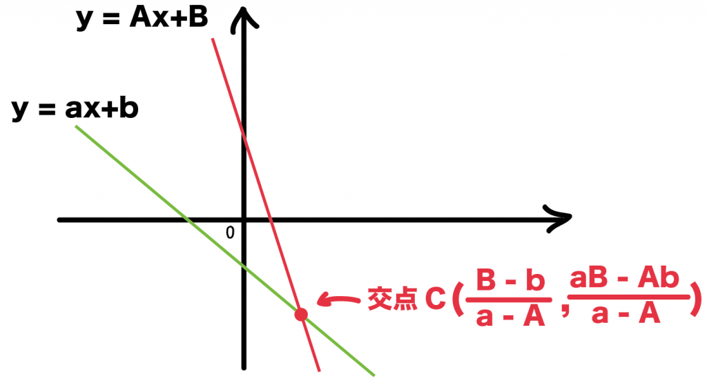 2直線の交点　公式