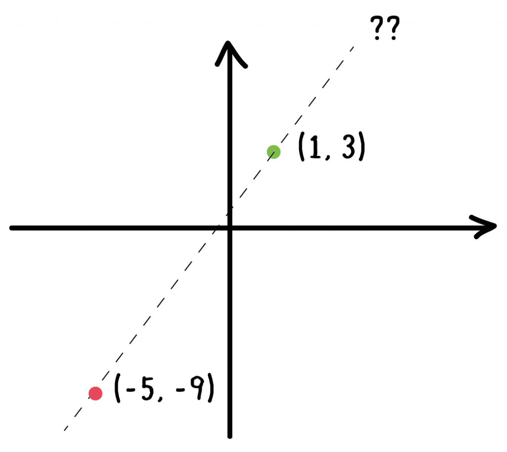 二点を通る直線の式