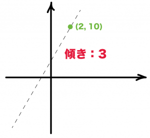 直線の式　求め方