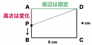 一次関数の利用　動点　解き方
