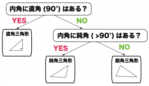 鋭角三角形　鈍角三角形