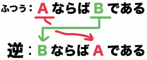 数学　逆