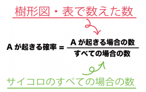 サイコロ　確率　公式