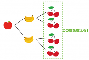 場合の数　調べ方