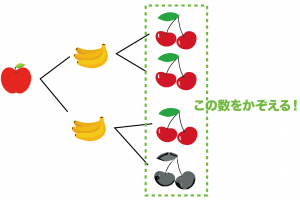 場合の数　調べ方