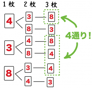 場合の数　調べ方