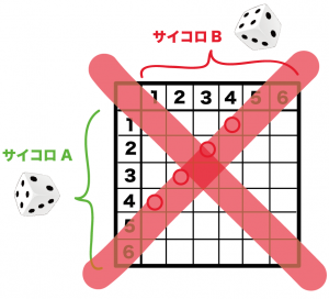 サイコロ　確率　3つ