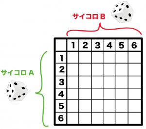 2つのサイコロ　確率　求め方