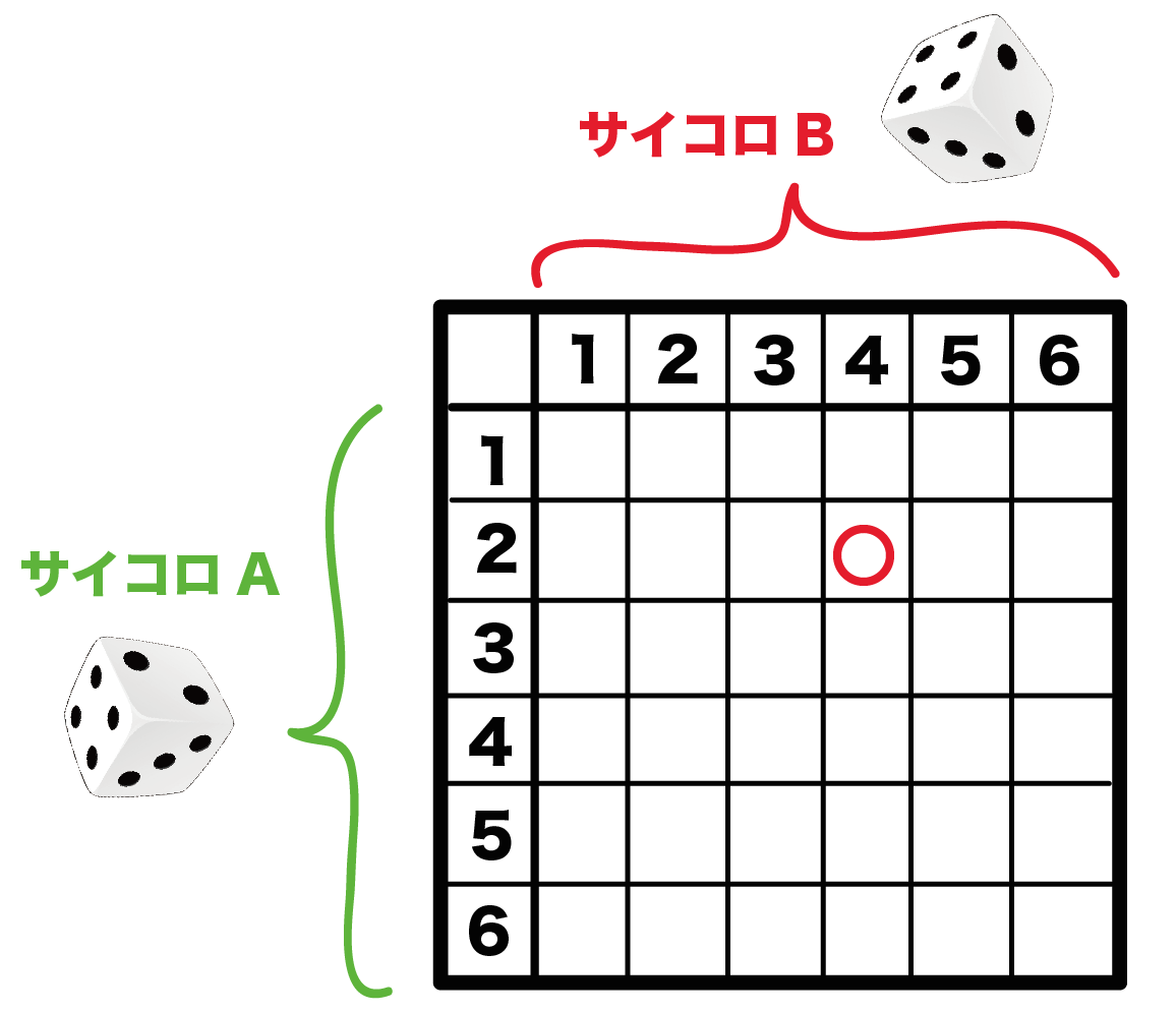 2つのサイコロ　確率　求め方